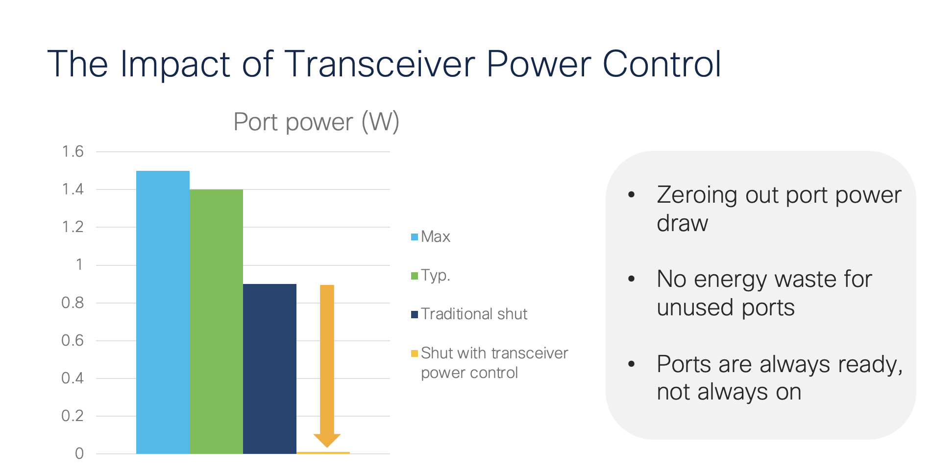The Impact of Transceiver Power Control